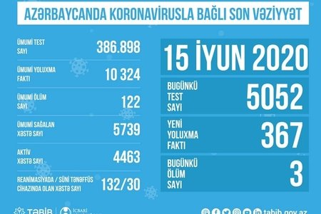 Azərbaycanda süni tənəffüs cihazında olan COVID-19 xəstələrinin sayı məlum olub RƏSMİ