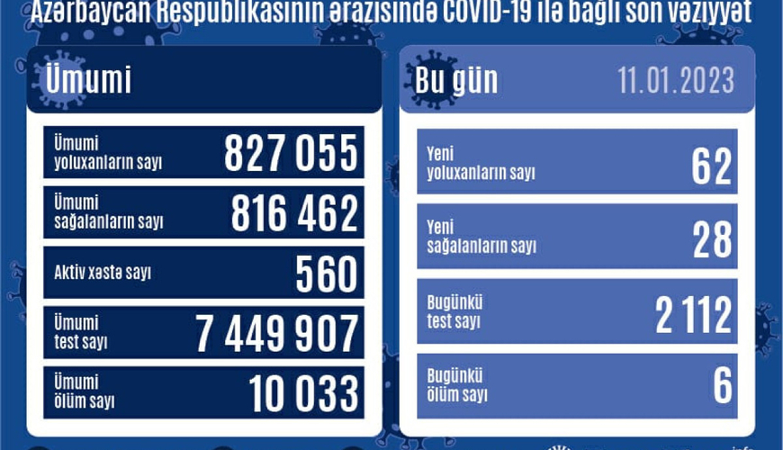 Azərbaycanda son sutkada 62 nəfər COVID-ə yoluxub, 6 nəfər ölüb