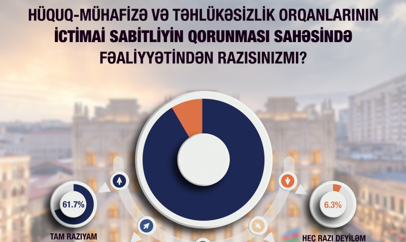 Hüquq-mühafizə və təhlükəsizlik orqanlarının fəaliyyətindən razıyıqmı? - SORĞU