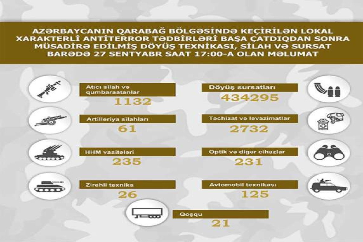 Qarabağ bölgəsində müsadirə edilmiş döyüş texnikası, silah-sursat - SİYAHI