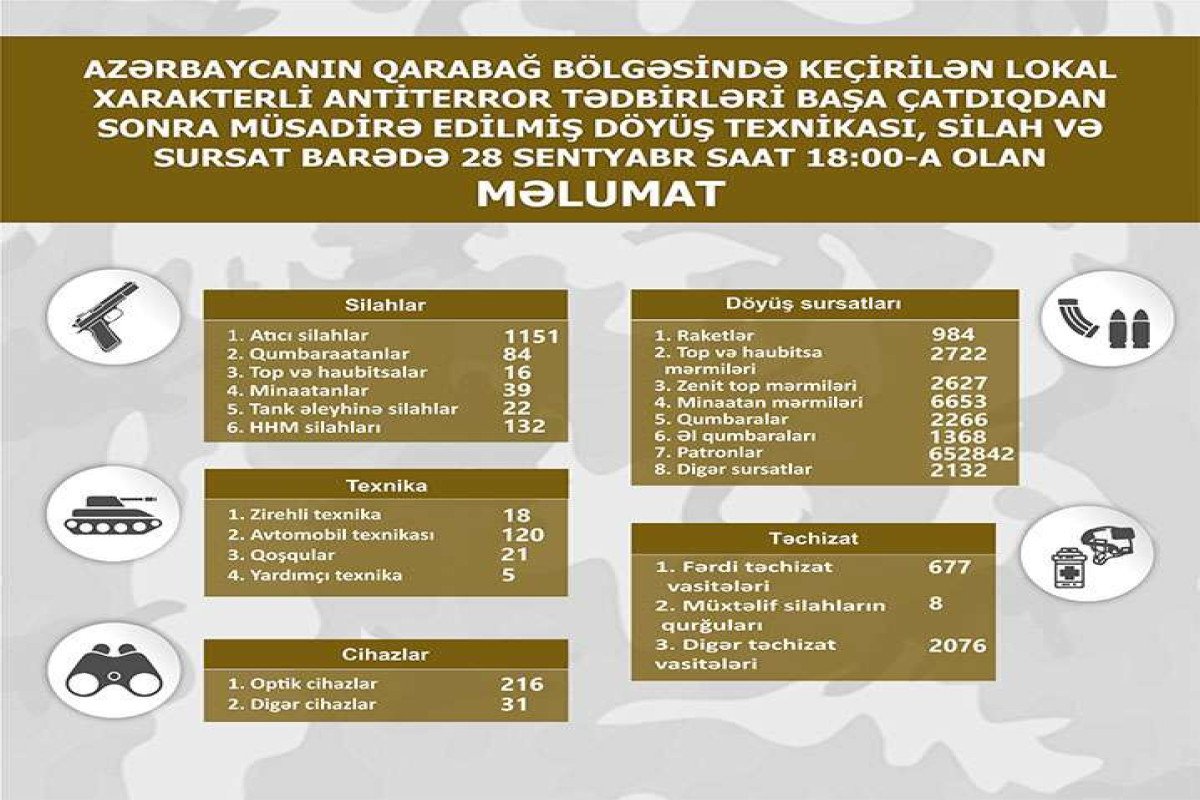 Qarabağ bölgəsində müsadirə edilmiş döyüş texnikası, silah və sursatın SİYAHISI